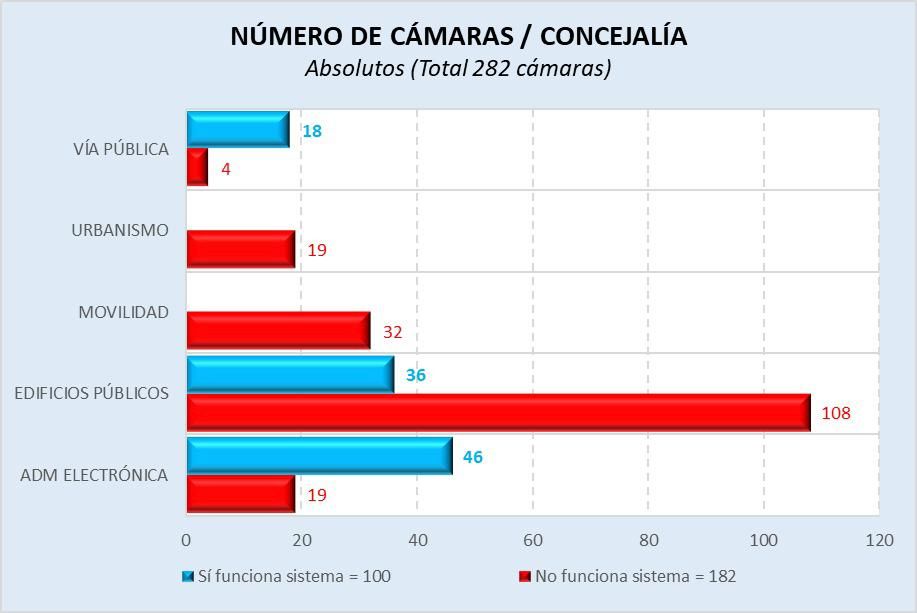 TIC Molina Inventario cámaras de seguridad GRÁFICO