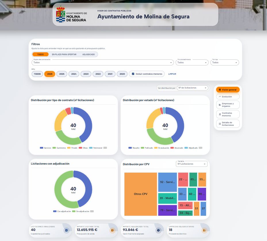Contratación Molina Nuevo visor de contratos municipales IMAGEN